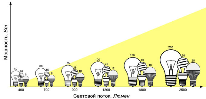 График соответствия мощности и светового потока