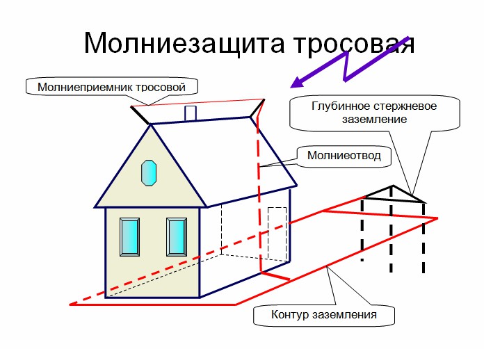 Схема молниезащиты дома