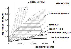 Модуль упругости разных материалов