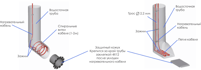 Варианты укладки греющего кабеля в водостоках