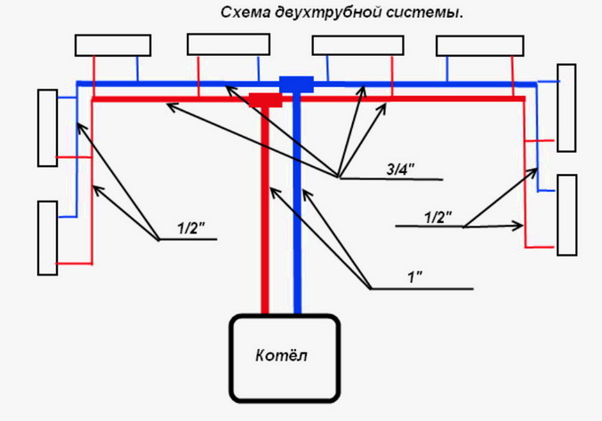 Диаметры труб для отопления частного дома