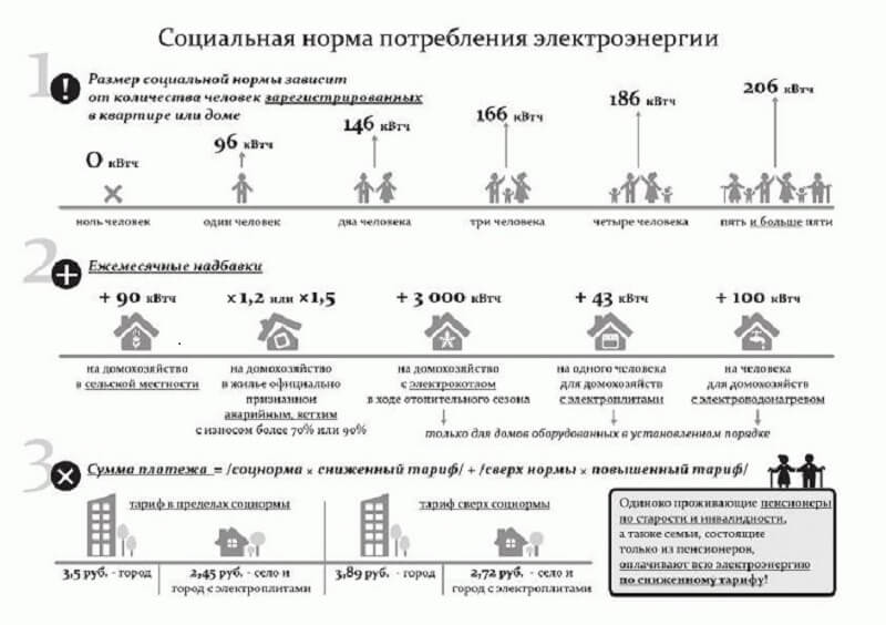 Норматив потребления электроэнергии, что такое социальная норма потребления электроэнергии, средний расход электроэнергии в квартире за месяц на человека без счетчика