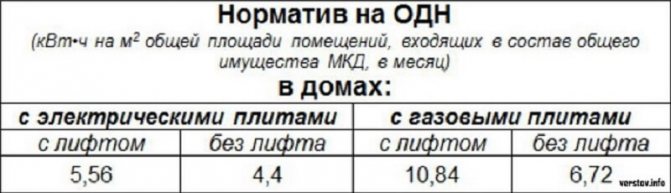Норматив потребления электроэнергии, что такое социальная норма потребления электроэнергии, средний расход электроэнергии в квартире за месяц на человека без счетчика