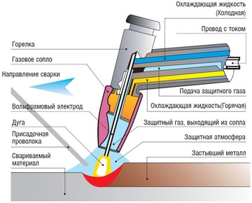 Принцип сварки