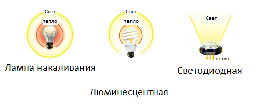 Направление светового потока ламп накаливания, светодиодных, люминесцентных ламп