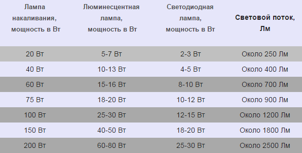 световой поток разных ламп