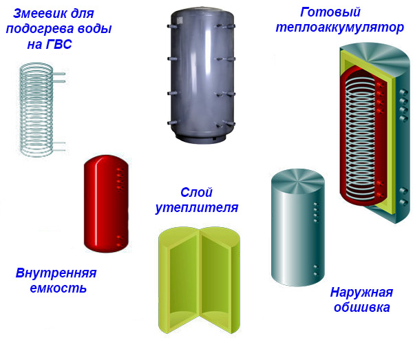 Конструкция буферной емкости