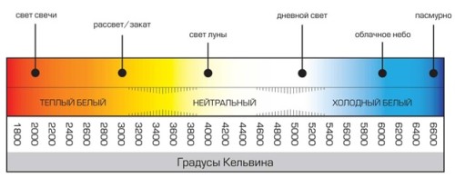 Цветовая температура света