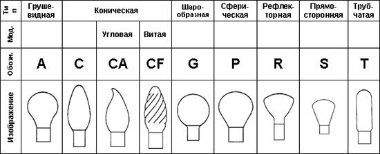 Обозначение типа колбы
