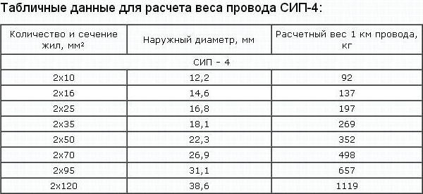 Таблица для расчета веса сип провода