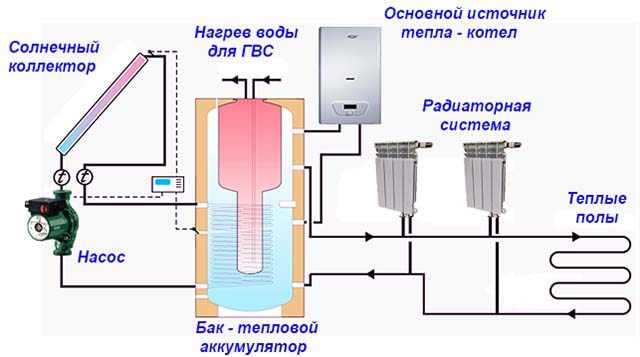 Стыковка буферной емкости с солнечным коллектором