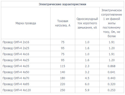 электрические характеристики провода СИП 4 номинальный ток