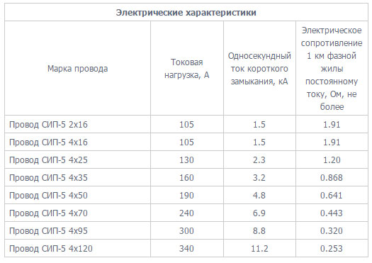 электрические параметры провода СИП 5 ток сопротивление