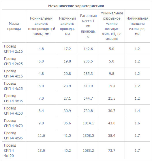 механические характеристики провода СИП 4 вес