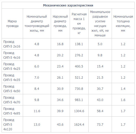 механические параметры провода СИП-5 вес нагрузка