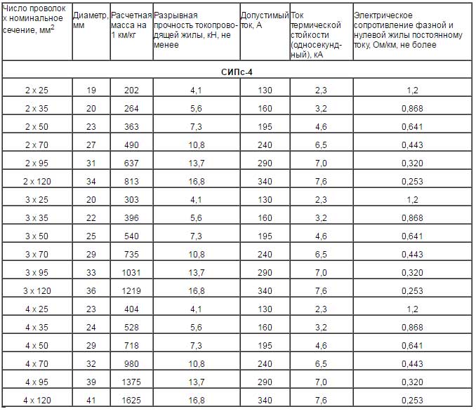 технические характеристики провода СИП марки СИПс 4 ток