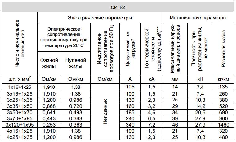 технические данные и характеристики для провода СИП 2 СИП 2А ток вес