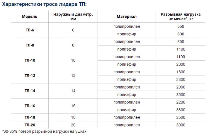 хараткеристики троса или каната лидера для раскатки проводов СИП
