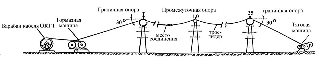 Монтаж СИП