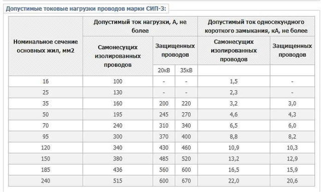 Что такое провод СИП, как расшифровывается, его виды и особенности конструкции