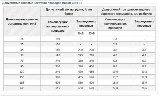 Максимальные токовые нагрузки СИП-1