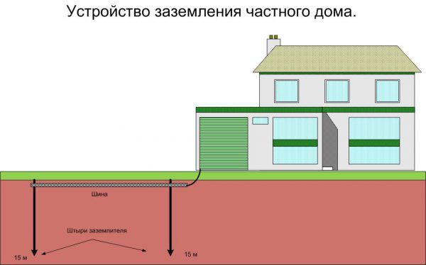 Устройство заземлительной системы частного дома