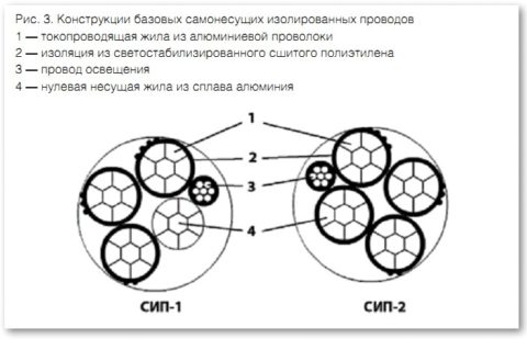 Конструкция проводов СИП
