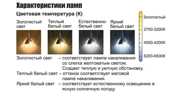 Цветовая характеристика ламп
