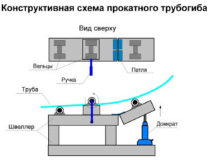 схема трубогиба