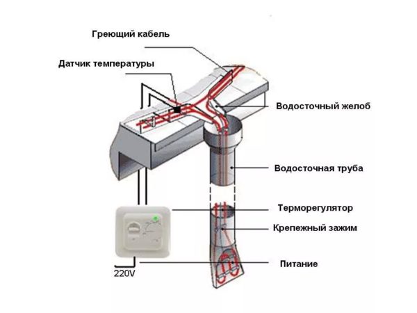 Укладка греющего кабеля у водостока