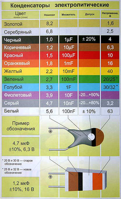 Как расшифровать маркировку конденсатора и узнать его ёмкость?