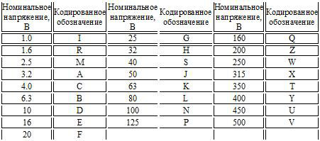 Как расшифровать маркировку конденсатора и узнать его ёмкость?