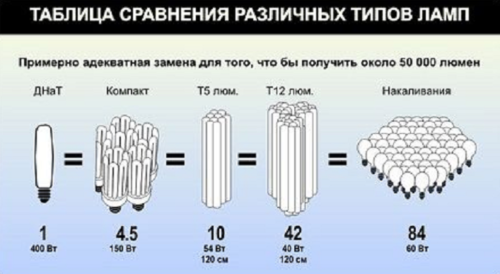 Мощность лампы накаливания, светодиодных и энергосберегающих ламп