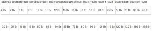 Мощность лампы накаливания, светодиодных и энергосберегающих ламп