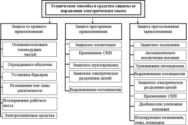Все об электробезопасности: определение, требования, описание правил