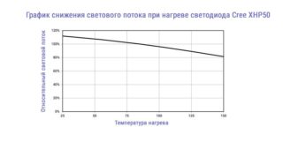 Технические характеристики светодиодных ламп и их преимущества