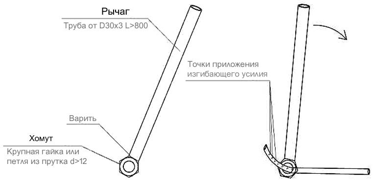 Ручной гибочный рычаг для труб