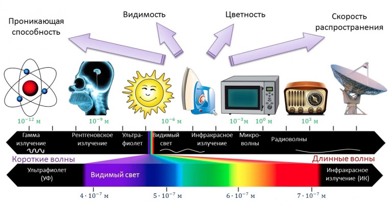виды излучений