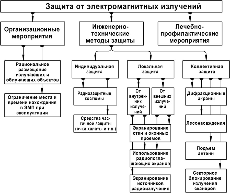 защита от излучений