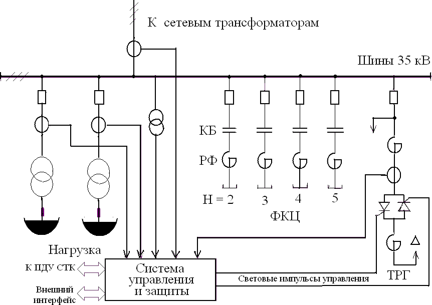 Статические тиристорные компенсаторы 