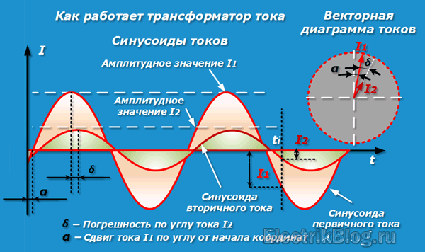 Как работает трансформатор тока