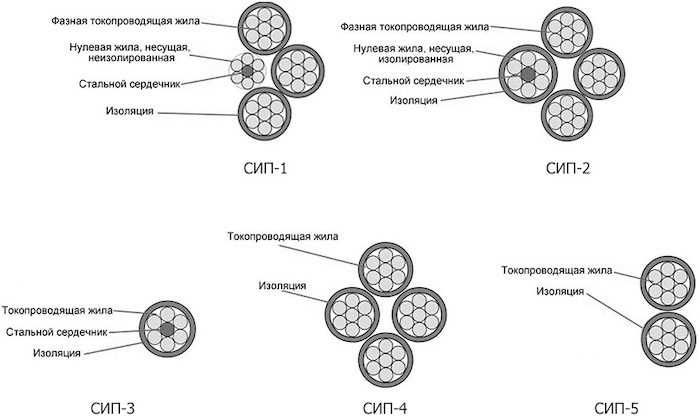 Провод СИП: расшифровка, конструкция, виды, технические характеристики
