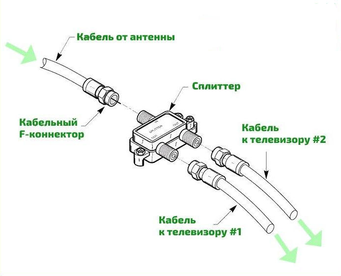 Как подключить несколько телевизоров к одной эфирной антенне