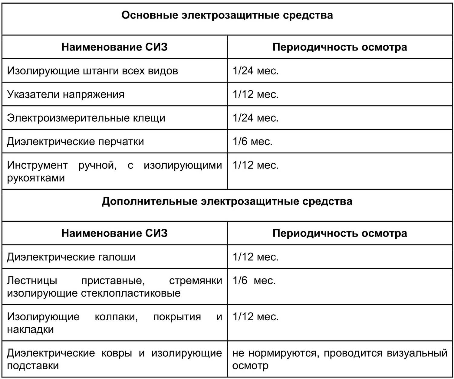 Какова периодичность осмотра защитных средств в электроустановках