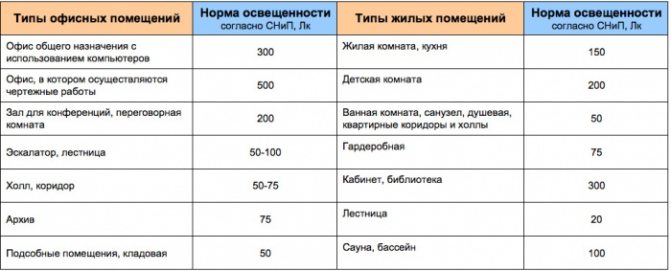 Что лучше энергосберегающие или светодиодные лампы: сравнение