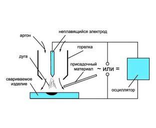 Технология аргонной сварки