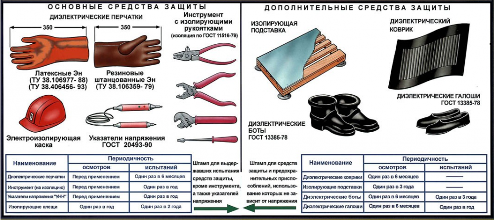 Сроки испытания диэлектрических средств защиты - всё о пожарной безопасности