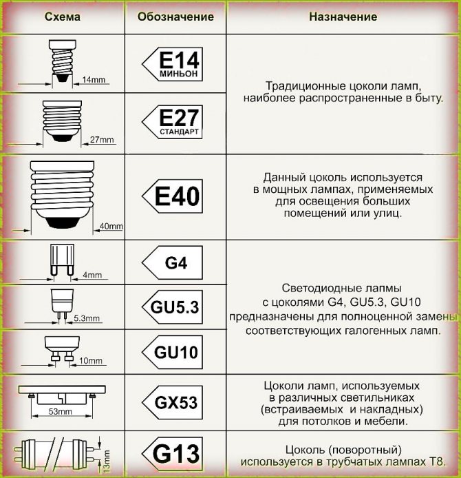 цоколи светодиодных ламп