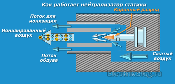 Как работает нейтрализатор статики