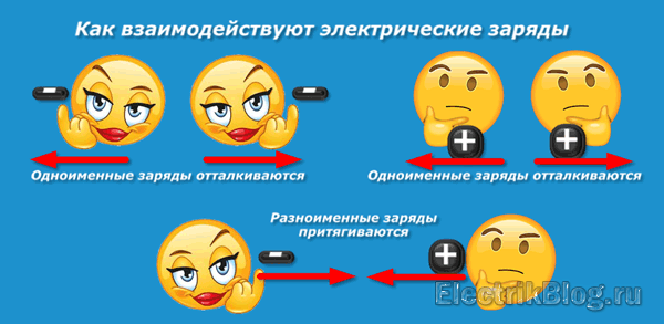 Как взаимодействуют электрические заряды